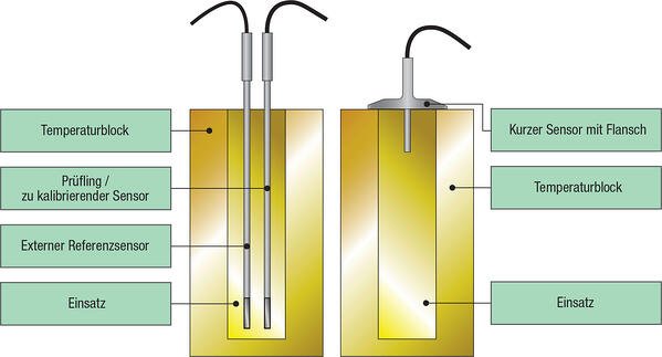 标准（兰根、法兰施洛森）温度传感器与参考SONDE和kurzen geflanschten卫生传感器