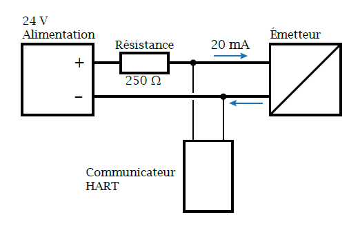 une impédance HART de 250 Ω