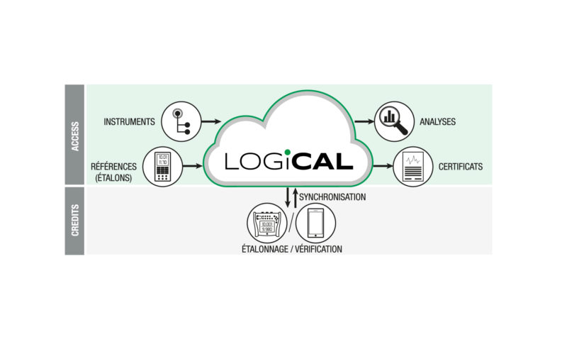 逻辑存取及学分