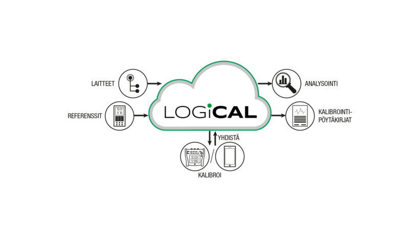 逻辑- Pilvipohjainen kalibrointiohjelmisto