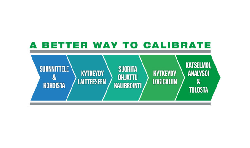 逻辑- Pilvipohjainen kalibrointiohjelmisto